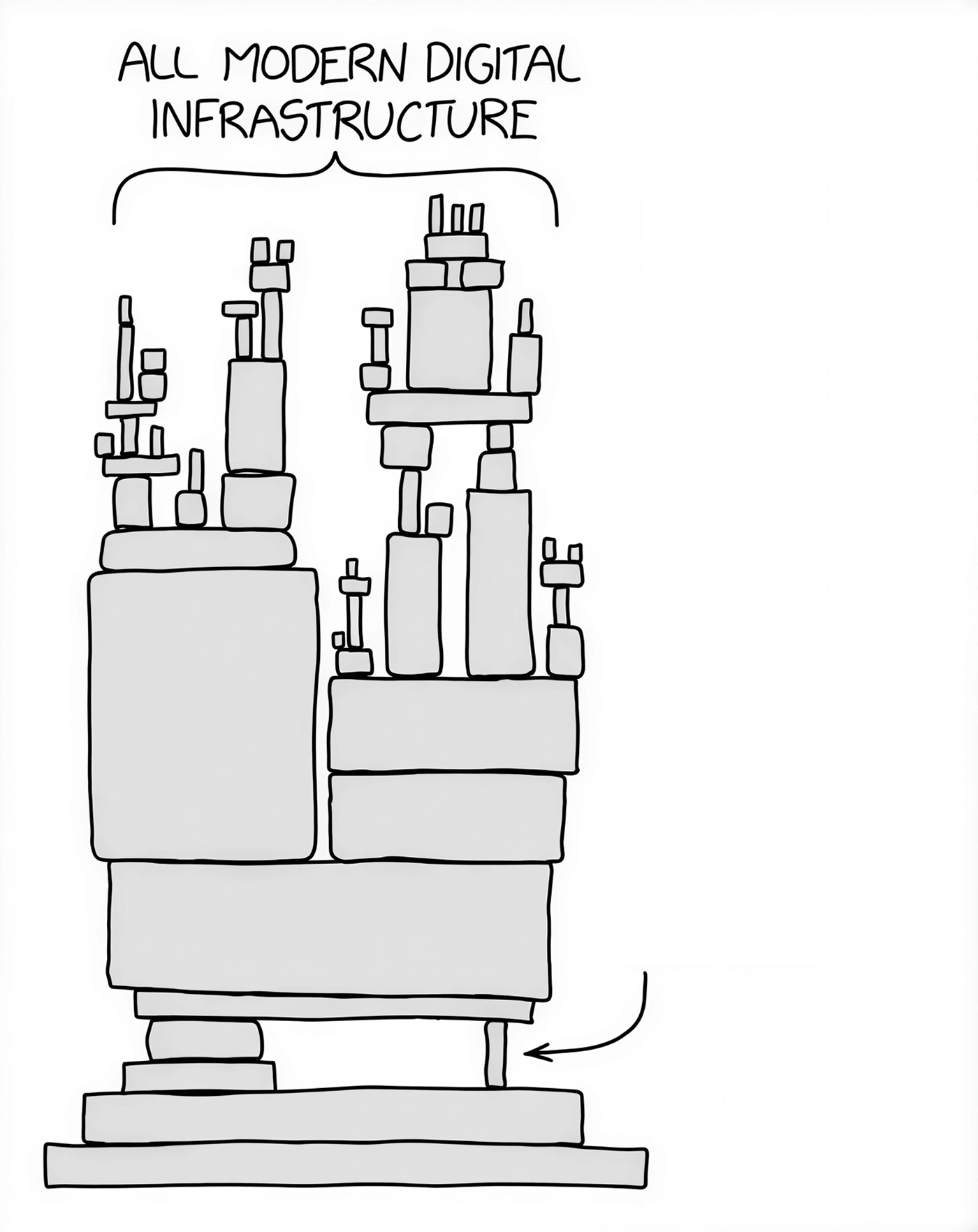 All Modern Infrastructure - Complex Jenga Structure Supported by Tiny Piece meme template variation